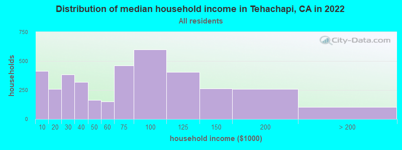 Distribution of median household income in Tehachapi, CA in 2022