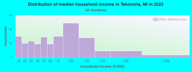 Distribution of median household income in Tekonsha, MI in 2022