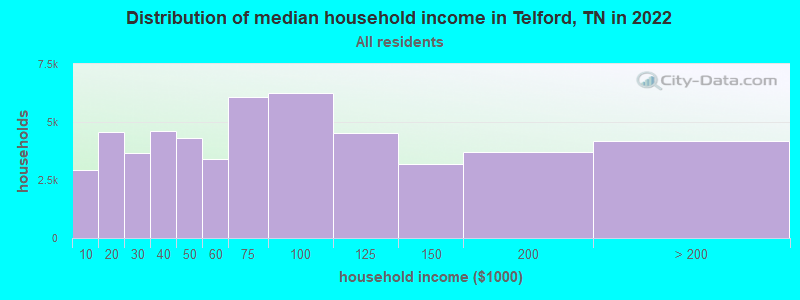 Distribution of median household income in Telford, TN in 2022