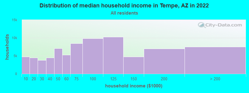 Distribution of median household income in Tempe, AZ in 2022