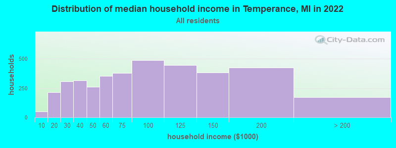 Distribution of median household income in Temperance, MI in 2021