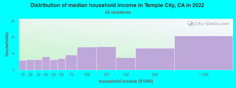 Distribution of median household income in Temple City, CA in 2022