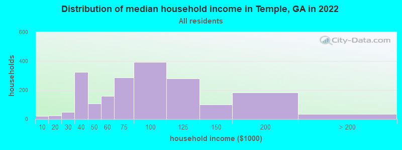 Distribution of median household income in Temple, GA in 2021