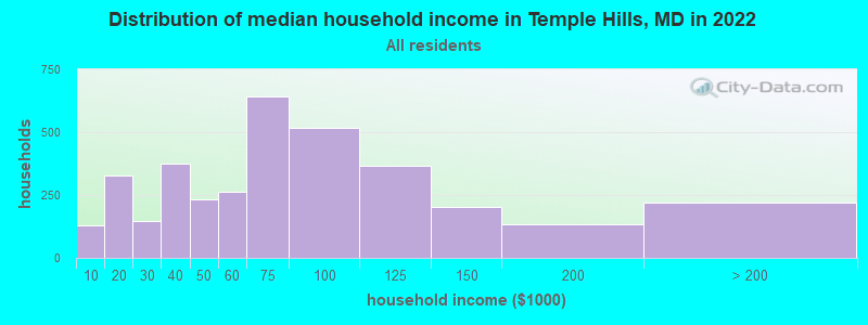 Distribution of median household income in Temple Hills, MD in 2021