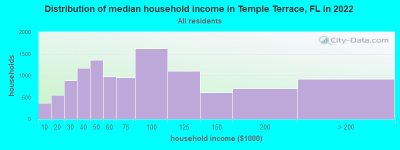Distribution of median household income in Temple Terrace, FL in 2019