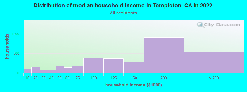 Distribution of median household income in Templeton, CA in 2022