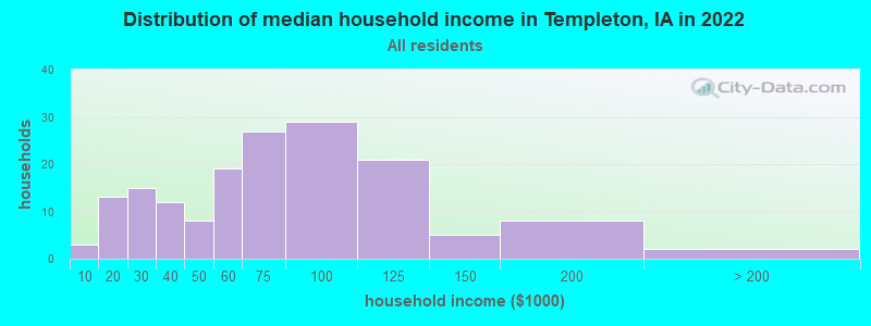 Distribution of median household income in Templeton, IA in 2022