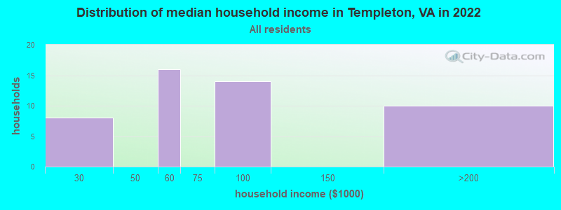 Distribution of median household income in Templeton, VA in 2022