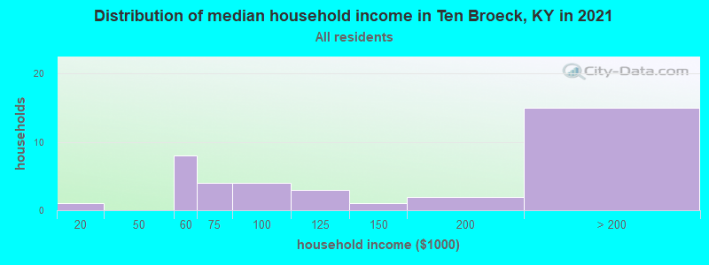 Distribution of median household income in Ten Broeck, KY in 2022