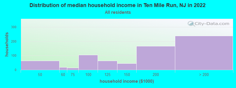 Distribution of median household income in Ten Mile Run, NJ in 2022