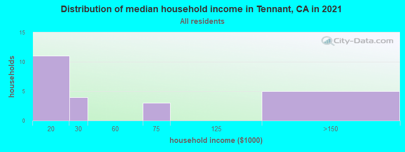 Distribution of median household income in Tennant, CA in 2022