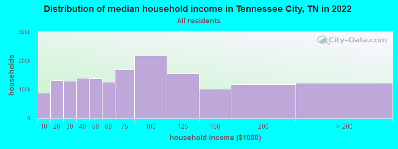 Distribution of median household income in Tennessee City, TN in 2022