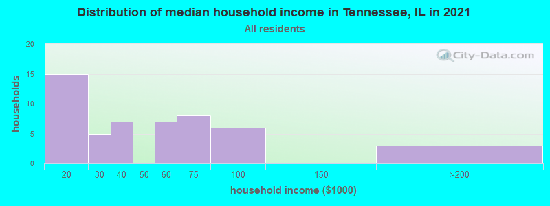 Distribution of median household income in Tennessee, IL in 2022