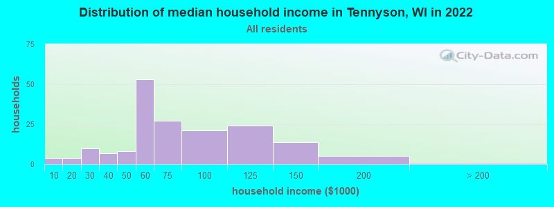 Distribution of median household income in Tennyson, WI in 2022