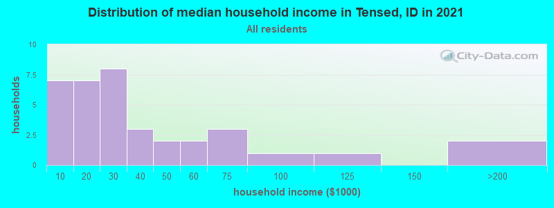 Distribution of median household income in Tensed, ID in 2022