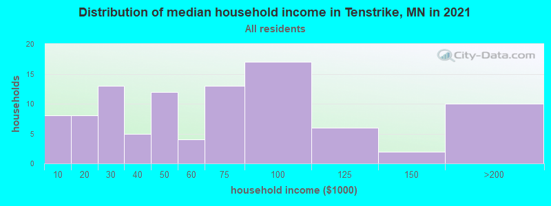 Distribution of median household income in Tenstrike, MN in 2022