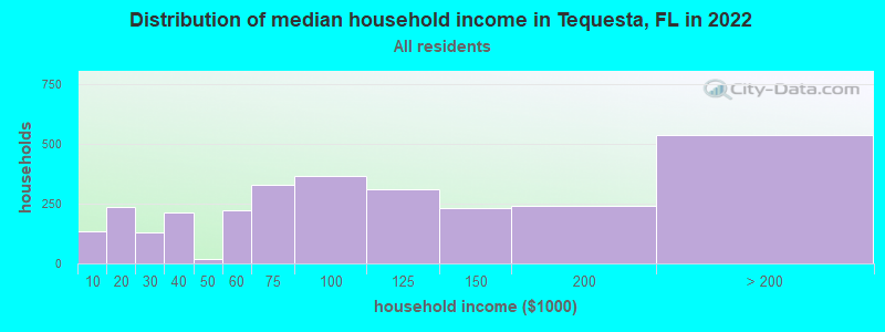 Distribution of median household income in Tequesta, FL in 2019