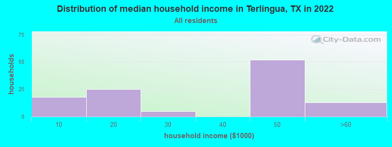 Distribution of median household income in Terlingua, TX in 2022