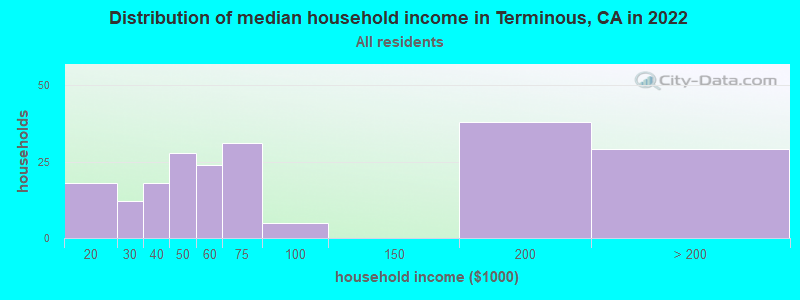 Distribution of median household income in Terminous, CA in 2022