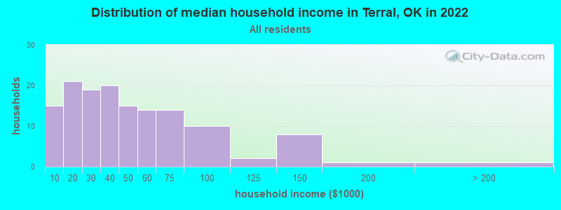 Distribution of median household income in Terral, OK in 2022