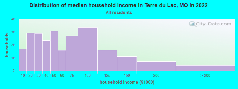 Distribution of median household income in Terre du Lac, MO in 2022