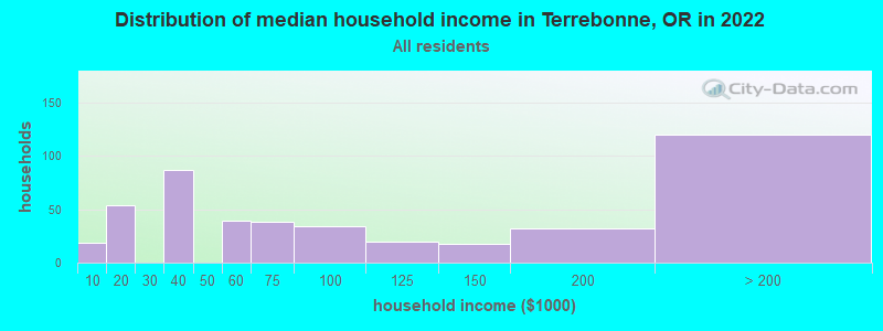 Distribution of median household income in Terrebonne, OR in 2021