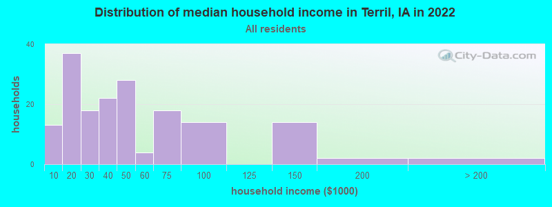 Distribution of median household income in Terril, IA in 2022