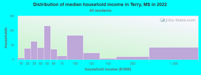 Distribution of median household income in Terry, MS in 2022