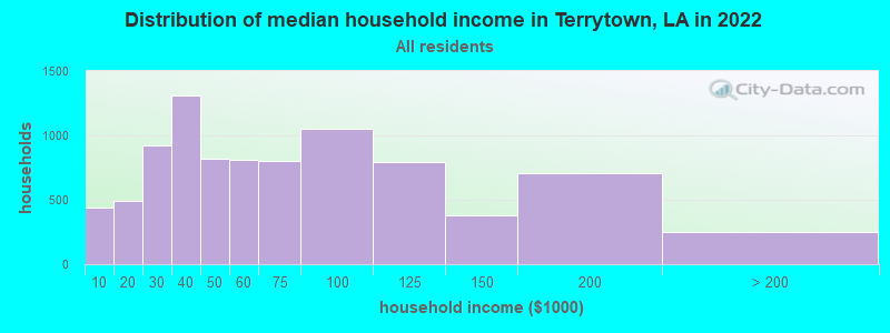 Distribution of median household income in Terrytown, LA in 2019