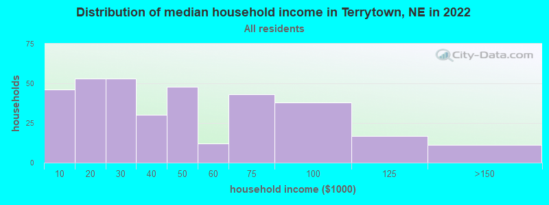 Distribution of median household income in Terrytown, NE in 2022