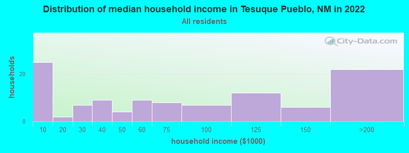 Distribution of median household income in Tesuque Pueblo, NM in 2022