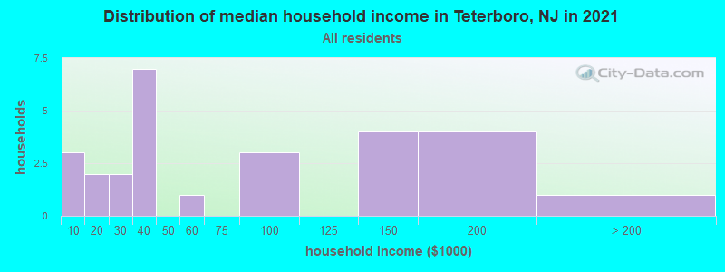 Distribution of median household income in Teterboro, NJ in 2022