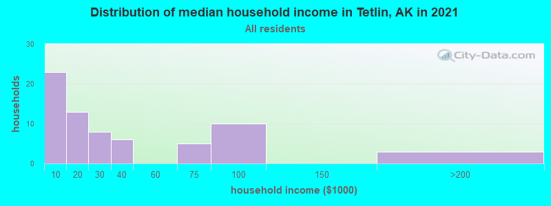 Distribution of median household income in Tetlin, AK in 2022