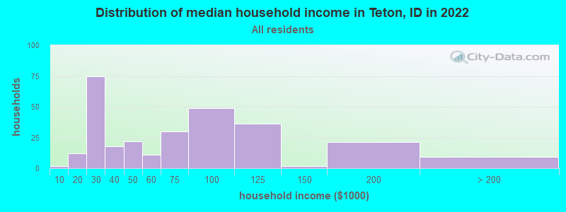 Distribution of median household income in Teton, ID in 2021