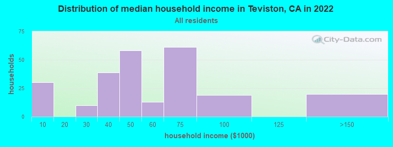 Distribution of median household income in Teviston, CA in 2021