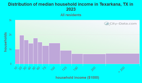 Texarkana Texas Tx 75501 Profile Population Maps Real Estate