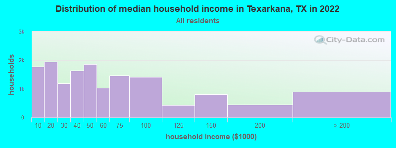 Distribution of median household income in Texarkana, TX in 2022