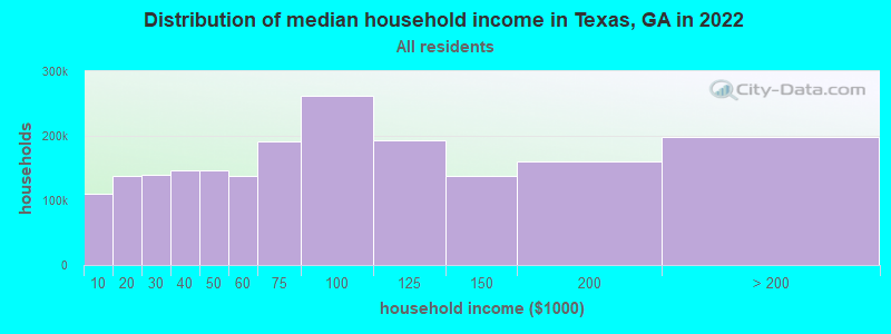 Distribution of median household income in Texas, GA in 2022
