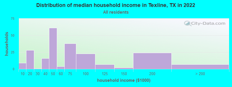 Distribution of median household income in Texline, TX in 2022