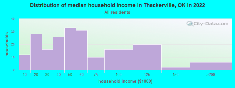 Distribution of median household income in Thackerville, OK in 2019