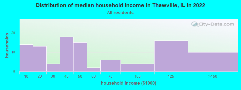 Distribution of median household income in Thawville, IL in 2022