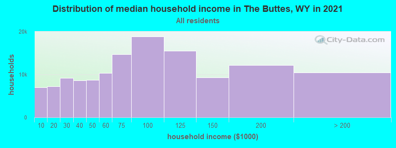 Distribution of median household income in The Buttes, WY in 2022