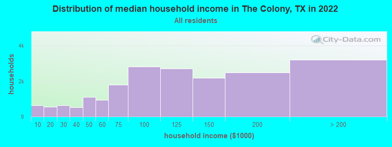 Distribution of median household income in The Colony, TX in 2019