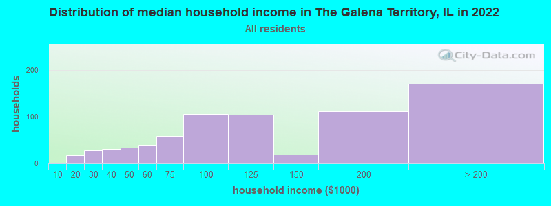 Distribution of median household income in The Galena Territory, IL in 2022