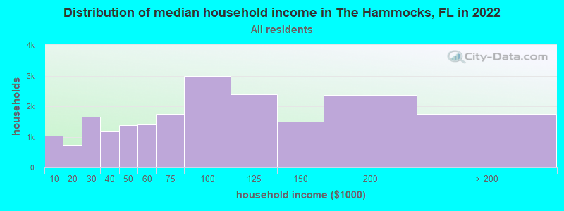 Distribution of median household income in The Hammocks, FL in 2021