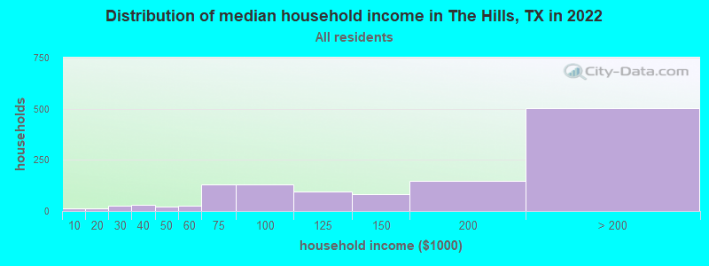 Distribution of median household income in The Hills, TX in 2021