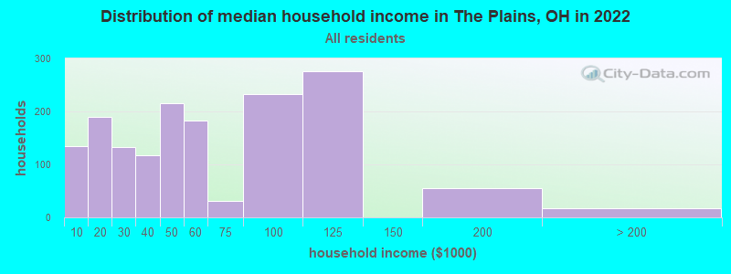Distribution of median household income in The Plains, OH in 2022
