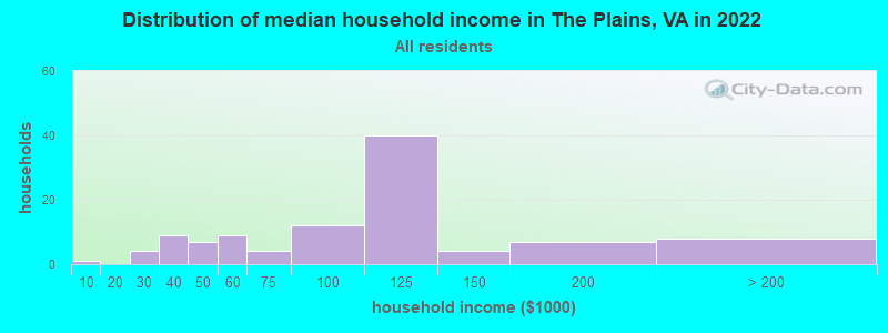 Distribution of median household income in The Plains, VA in 2022