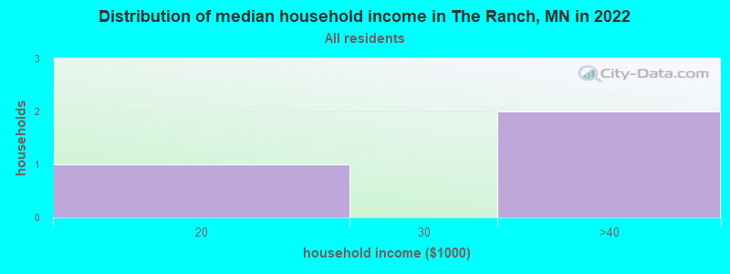 Distribution of median household income in The Ranch, MN in 2022