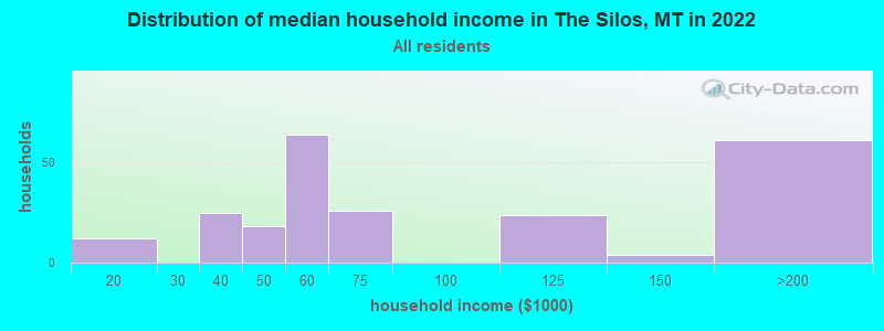 Distribution of median household income in The Silos, MT in 2022